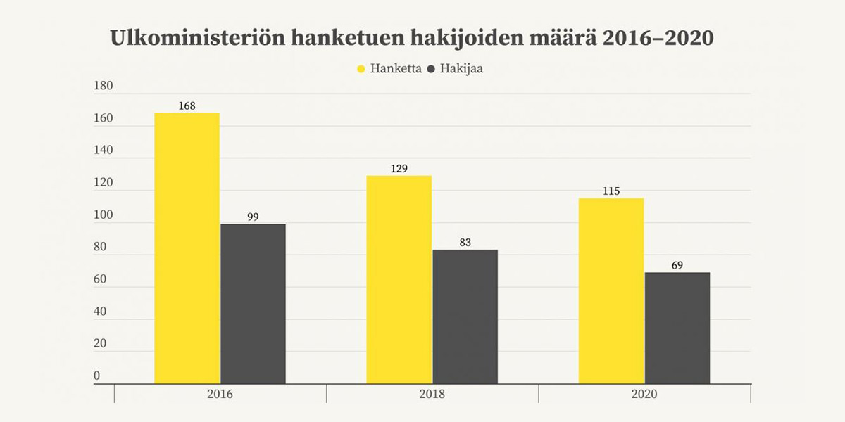 Graafi: Ulkoministeriön hanketuen hakijoiden määrä 2016–2020