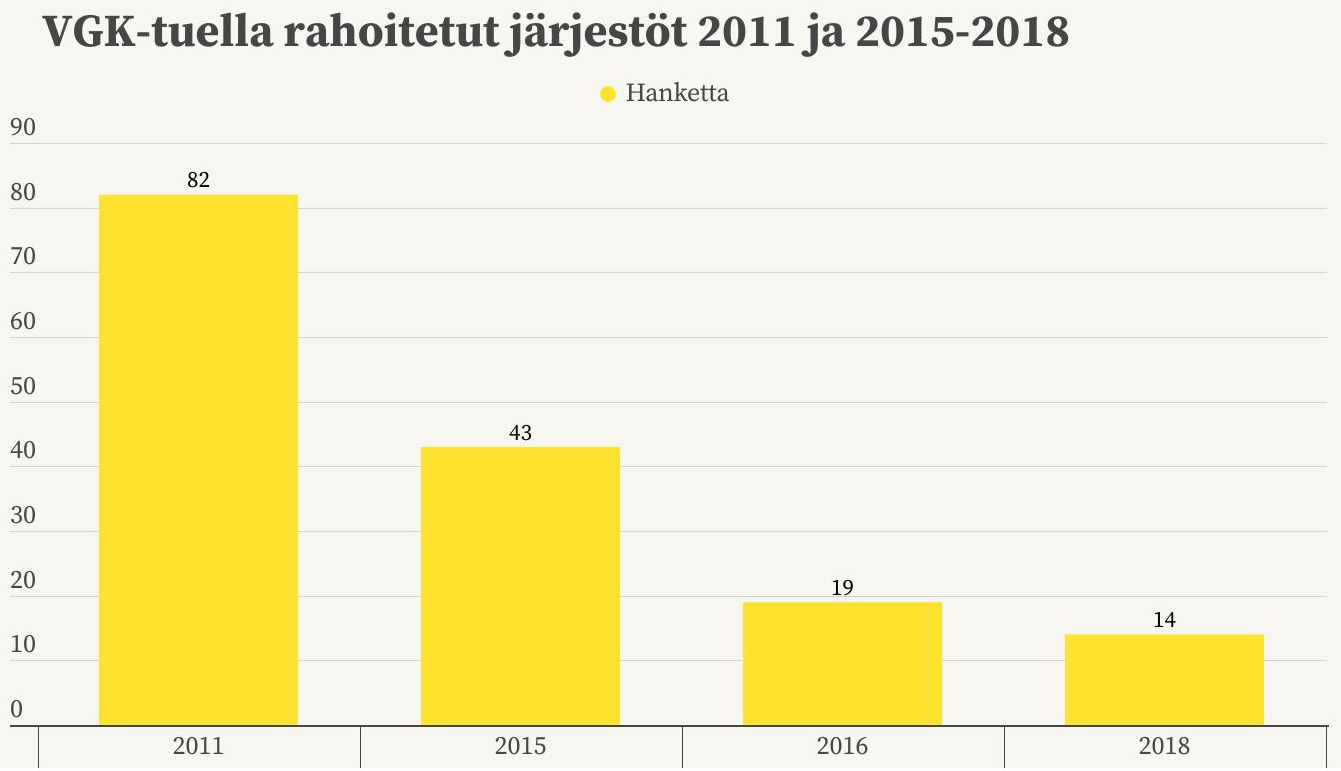 VGK-tuella rahoitettiin 82 järjestön toimintaa vuonna 2011, vuonna 2015 43 kpl, vuonna 2016 19 kpl ja vuonna 2018 14 kpl.